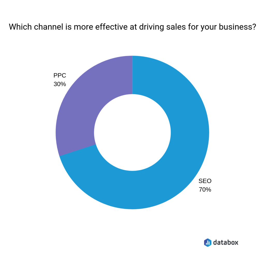 seo-vs-ppc-results-on-sales