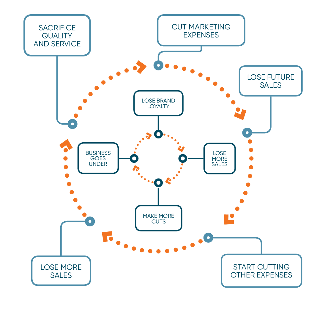 Sales-Cycle-When-Cut-Marketing-Hot-Dog-Marketing